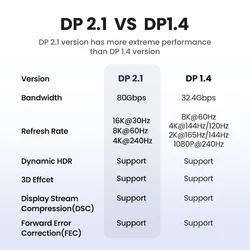 UGREEN Cable DisplayPort DP2.1 16K/8K/4K 144 Hz - Video y Audio