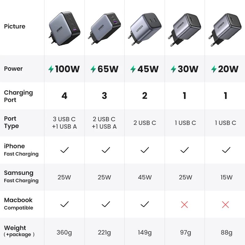UGREEN-cargador rápido para teléfono, tableta, Macbook, GaN100W, 65W, 45W, 30W, 20W - imagen 3