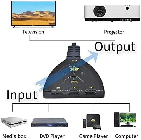 FGNS. HDMI(4K) Switch 3 en 1,3-Puerto Conmutador HDMI 4K, 3x1 Switch, HDMI Automático, Selector Switcher UHD HDR 3D Full HD 1080p HDCP, 3 entradas, 1 Salida Divisor HDMI Splitter - imagen 2