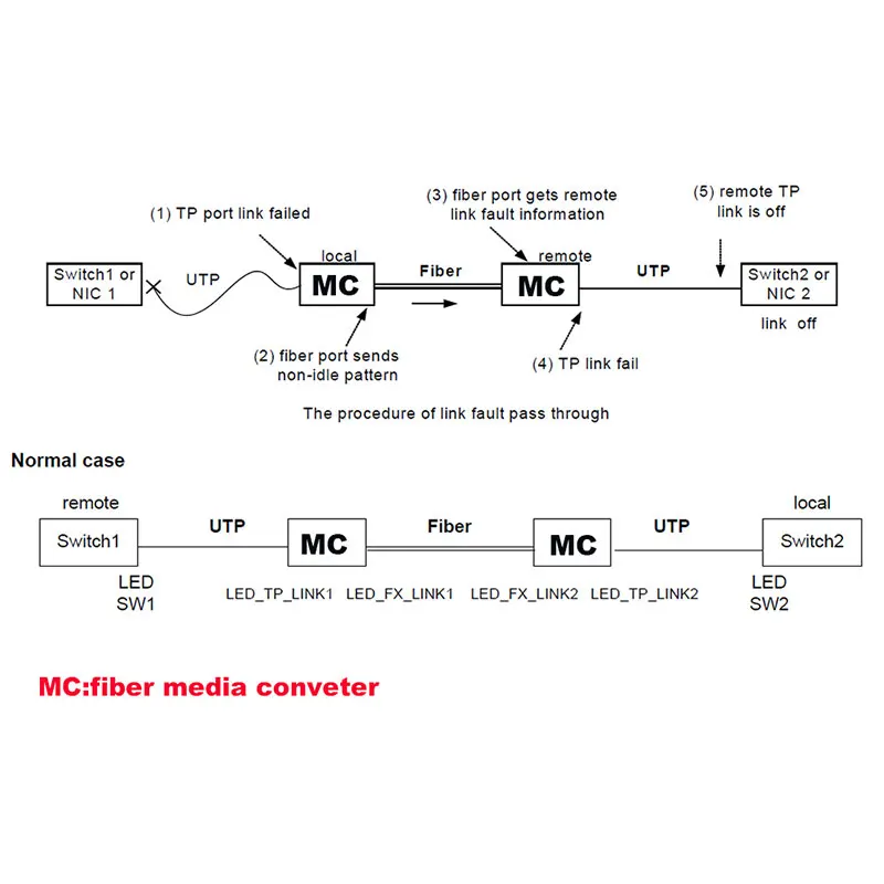 Conversor Fibra Óptica Gigabit HTB-GS-03 – Puerto SC Monomodo - imagen 4