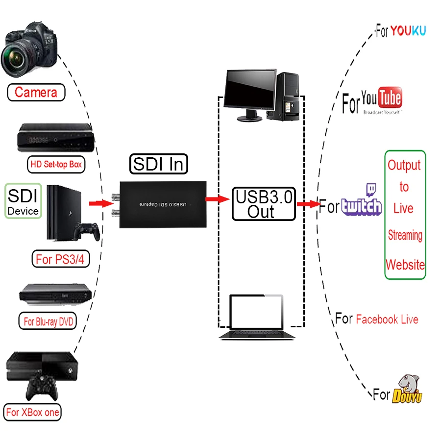 Ezcap 262 Tarjeta de Captura SDI a USB 3.0 1080p Transmisión - imagen 2