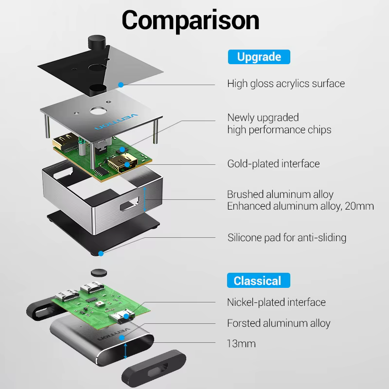 Vention Switch HDMI 8K 4K 2.1 - Conmutador 1x2/2x1 para PS5 TV - imagen 4
