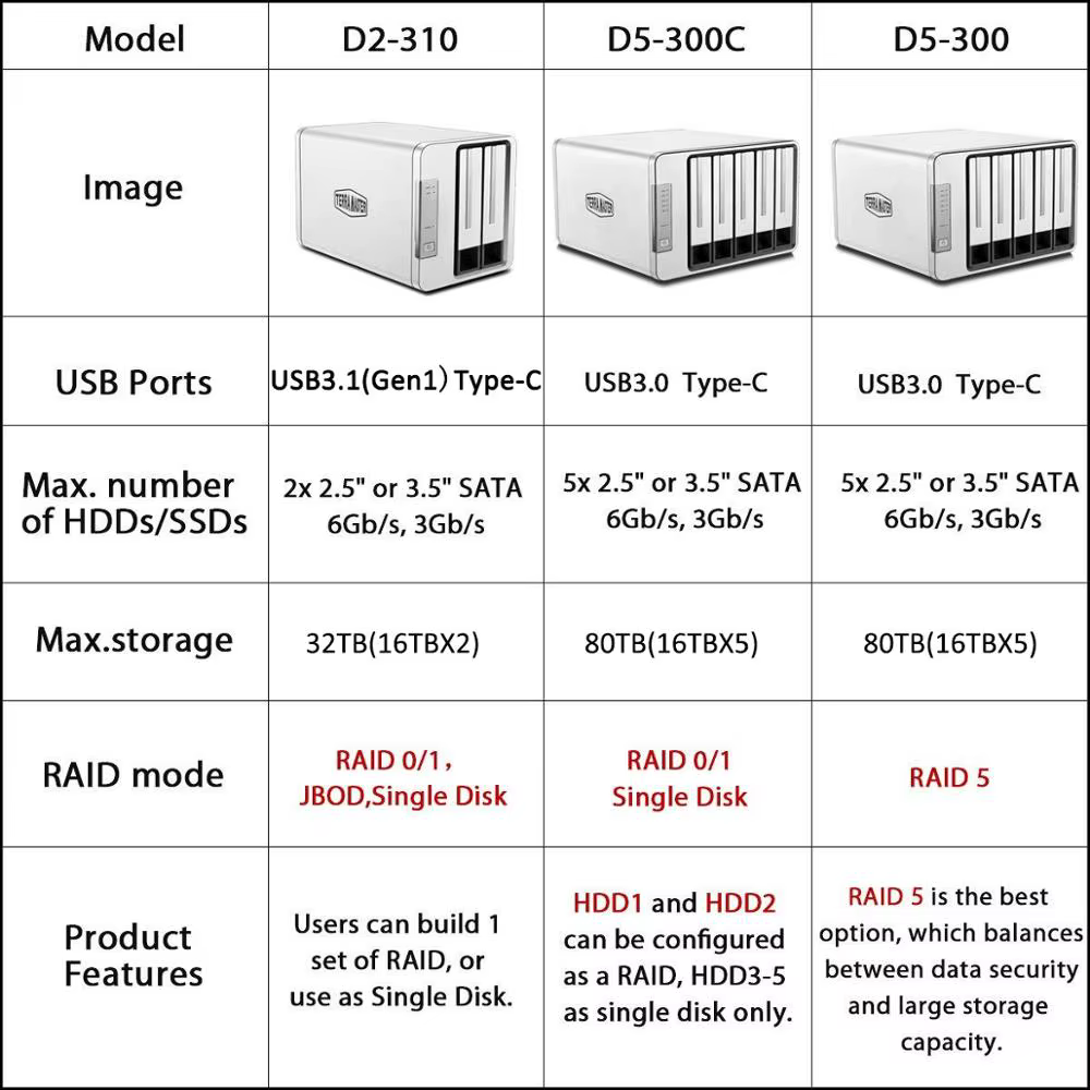 TERRAMASTER-carcasa de disco duro externo D2-310, USB tipo C, USB 3,0 (5Gbps), almacenamiento RAID de 2 bahías (sin disco) - imagen 4