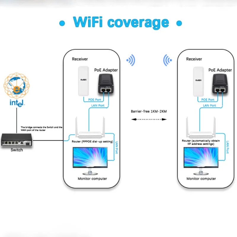 KuWFi 900Mbps puente Wifi para exteriores 5,8G enrutador WIFI repetidor extensor punto a punto 1-2 KM con adaptador POE para cámara IP - imagen 5