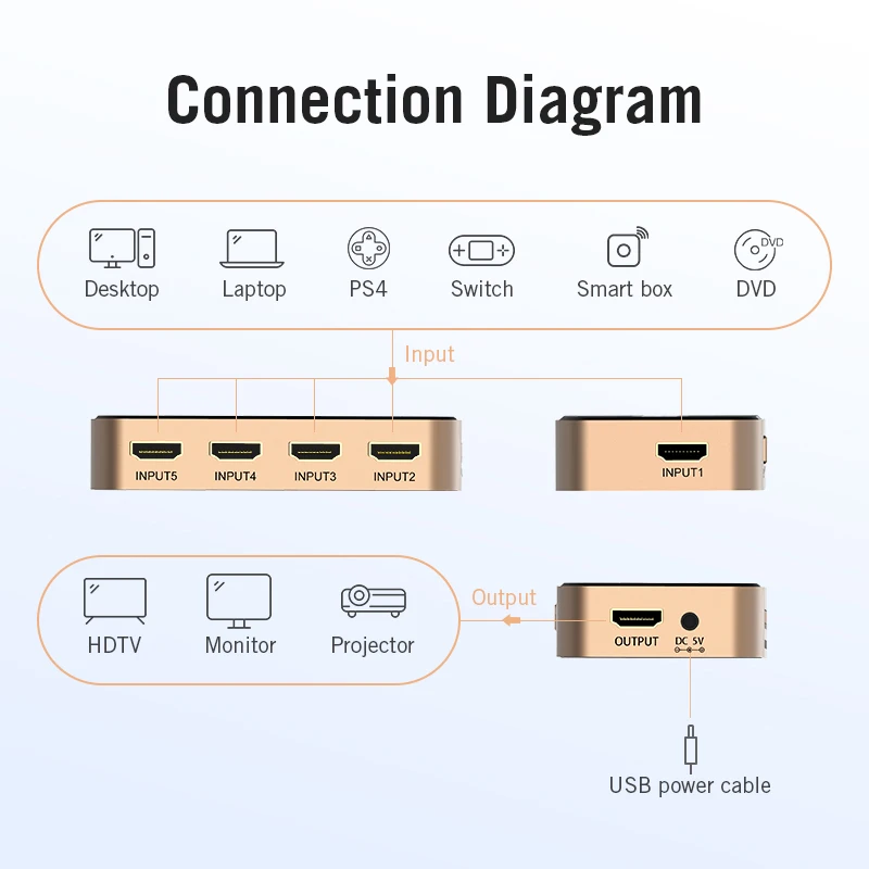 Vention Divisor HDMI 5 en 1 4K/30Hz Adaptador para Consolas TV - imagen 4
