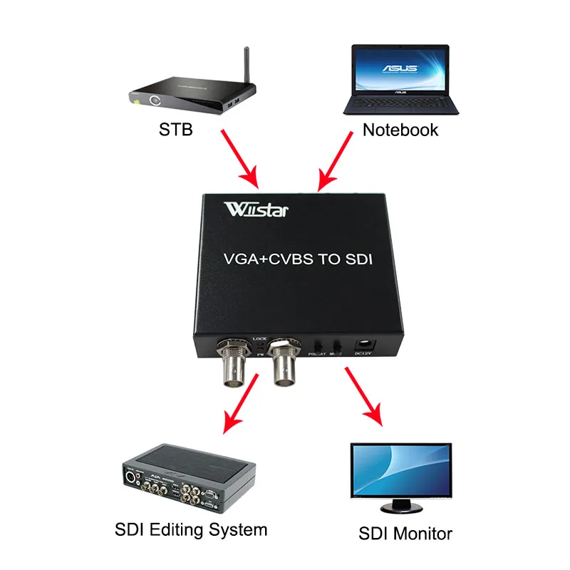 Adaptador convertidor SDI VGA+CVBS a SDI compatible con puertos Full HD / SD-SDI / 3G-SDI 2 SDI - imagen 2