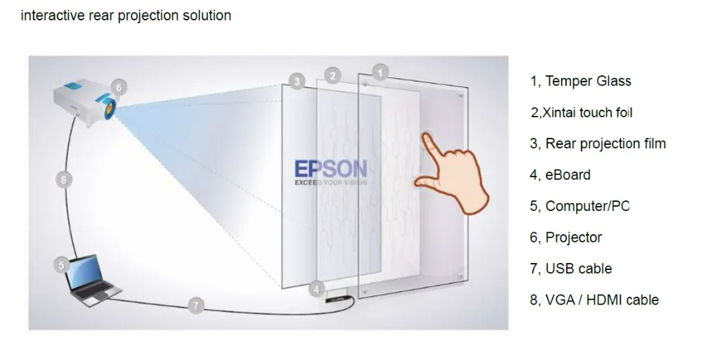 Interactive Rear Projection Solution