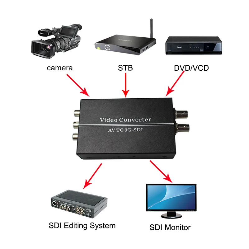 Convertidor adaptador de audio y vídeo AV/CVBS a SDI(HD-SDI/3G-SDI) con enchufe UE o EE. UU. o Reino Unido