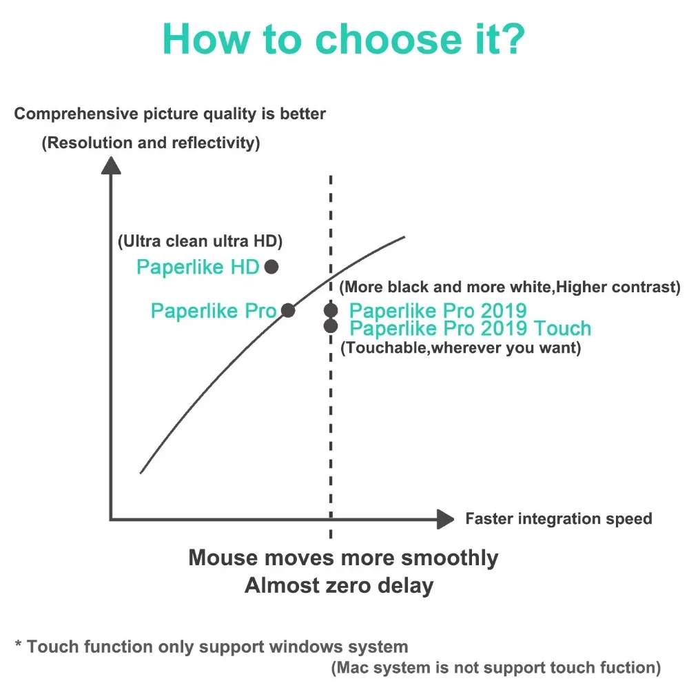 13.3 Inch 2200x1650 Monitor Electronic Paper Display EPD Book Paperlike Ink Screen Display DASUNG Technology Display Paperlike HD (Paperlike HD-FT) (1) - 