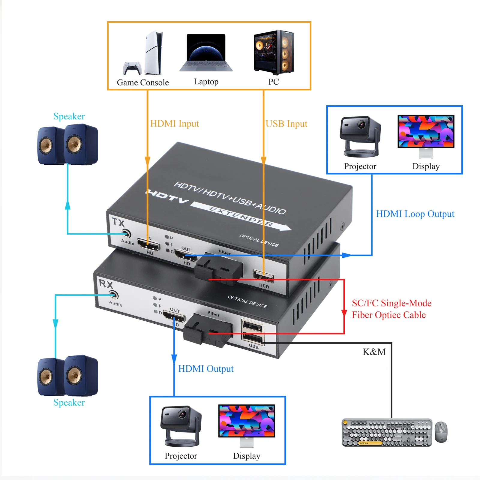 Convertidor de medios transceptor óptico de 1080P, convertidor de Audio/vídeo, compatible con salida de bucle + Audio + USB con enchufe de alimentación de EE. UU./UE - imagen 5