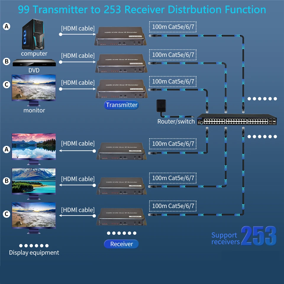 Extensor HDMI KVM 4K 200M sobre IP RJ45 Ethernet Cat6e/6 cable HDMI USB extensor transmisor receptor kit soporte ratón teclado - imagen 3