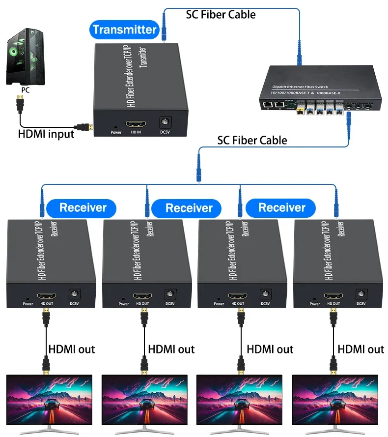 Extensor de fibra HDMI de 3Km sobre Cable de fibra óptica IP SC 20Km 1080P HDMI a transceptor extensor de vídeo de fibra para PC Loptop DVR TV - imagen 4