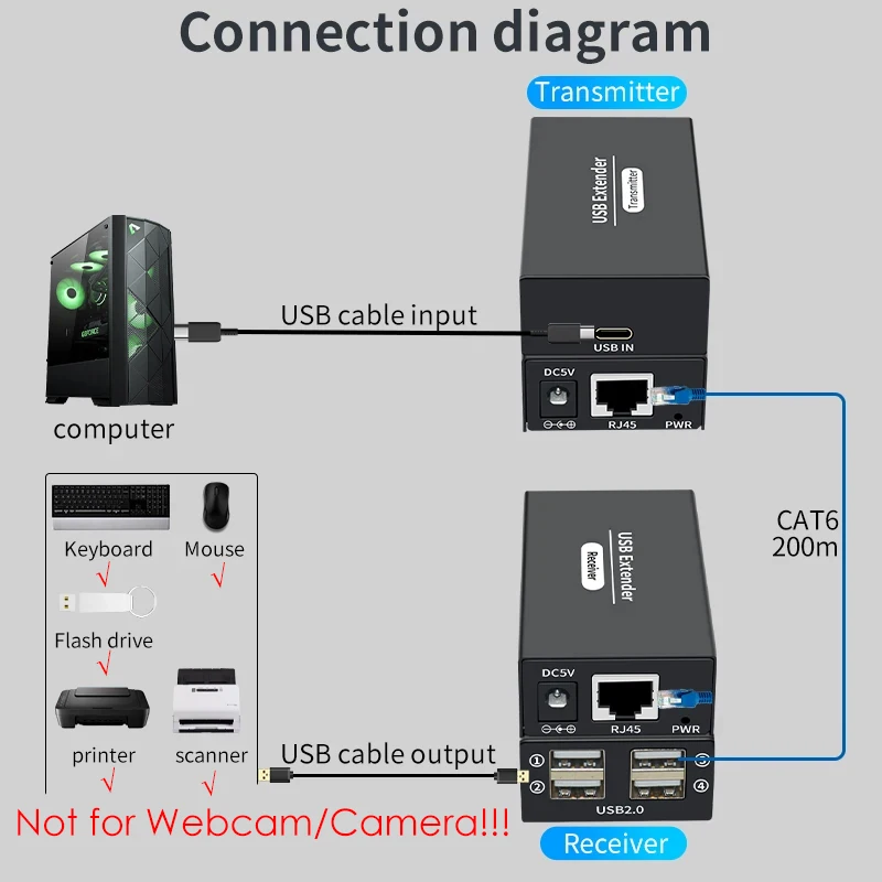 Extensor USB 2,0 de 120M sobre Ethernet, Cable RJ45 Cat6, extensión UTP, 4 puertos USB 2,0, divisor Hub para teclado, ratón, impresora, disco U - imagen 2