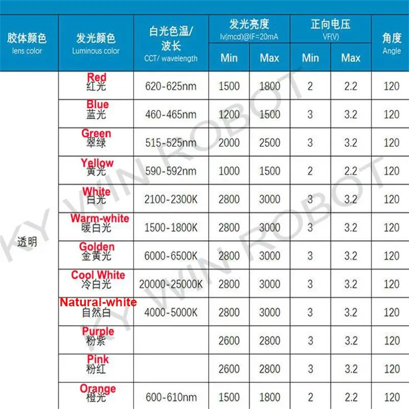 50 Uds. Diodo LED de sombrero de paja de 5mm blanco superbrillante 0,3 W 0,5 W 0,75 W F5 potencia 0,5 W diodo emisor de luz rojo amarillo verde azul cálido - imagen 5
