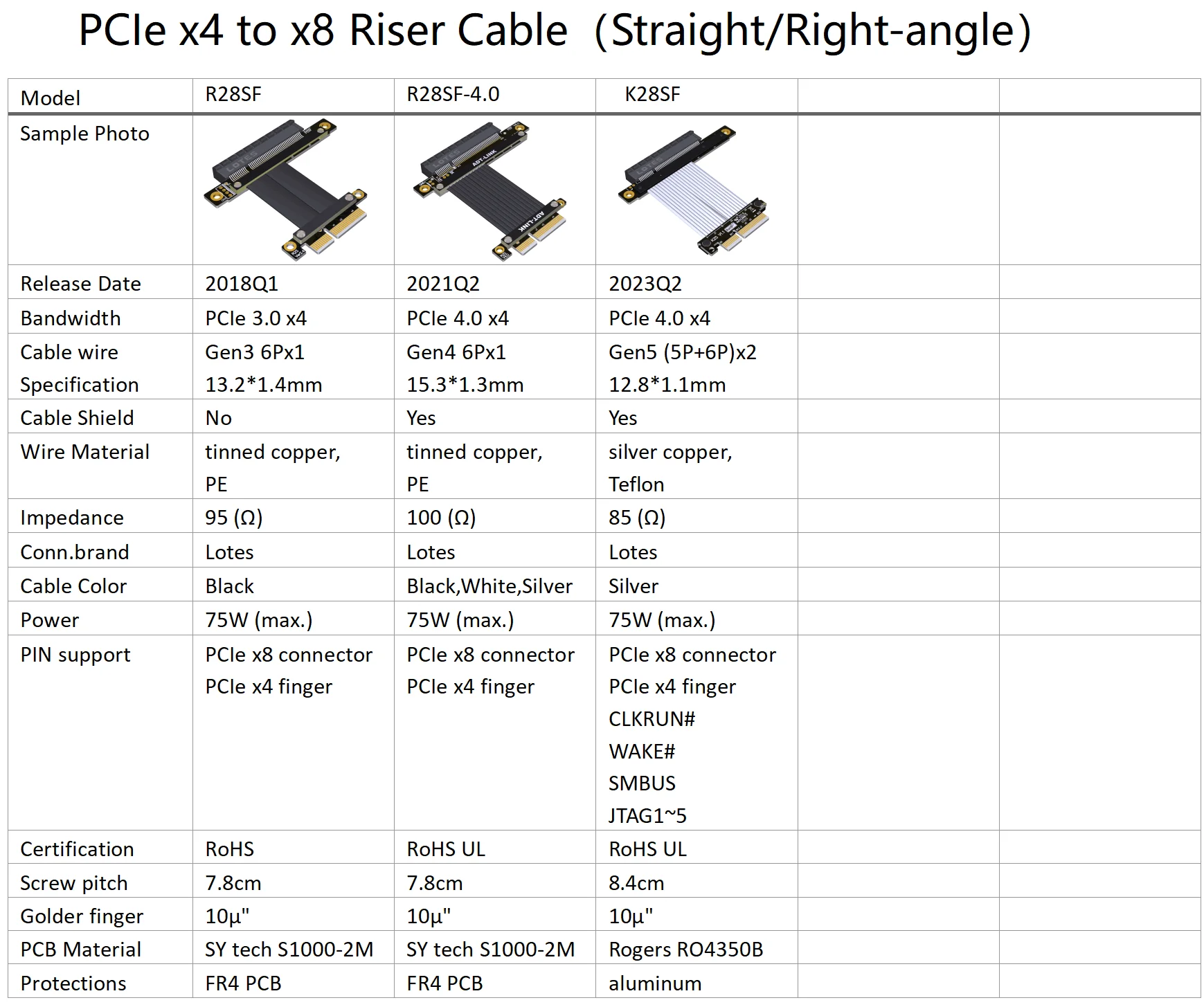 Una tabla con información sobre cables PCIe