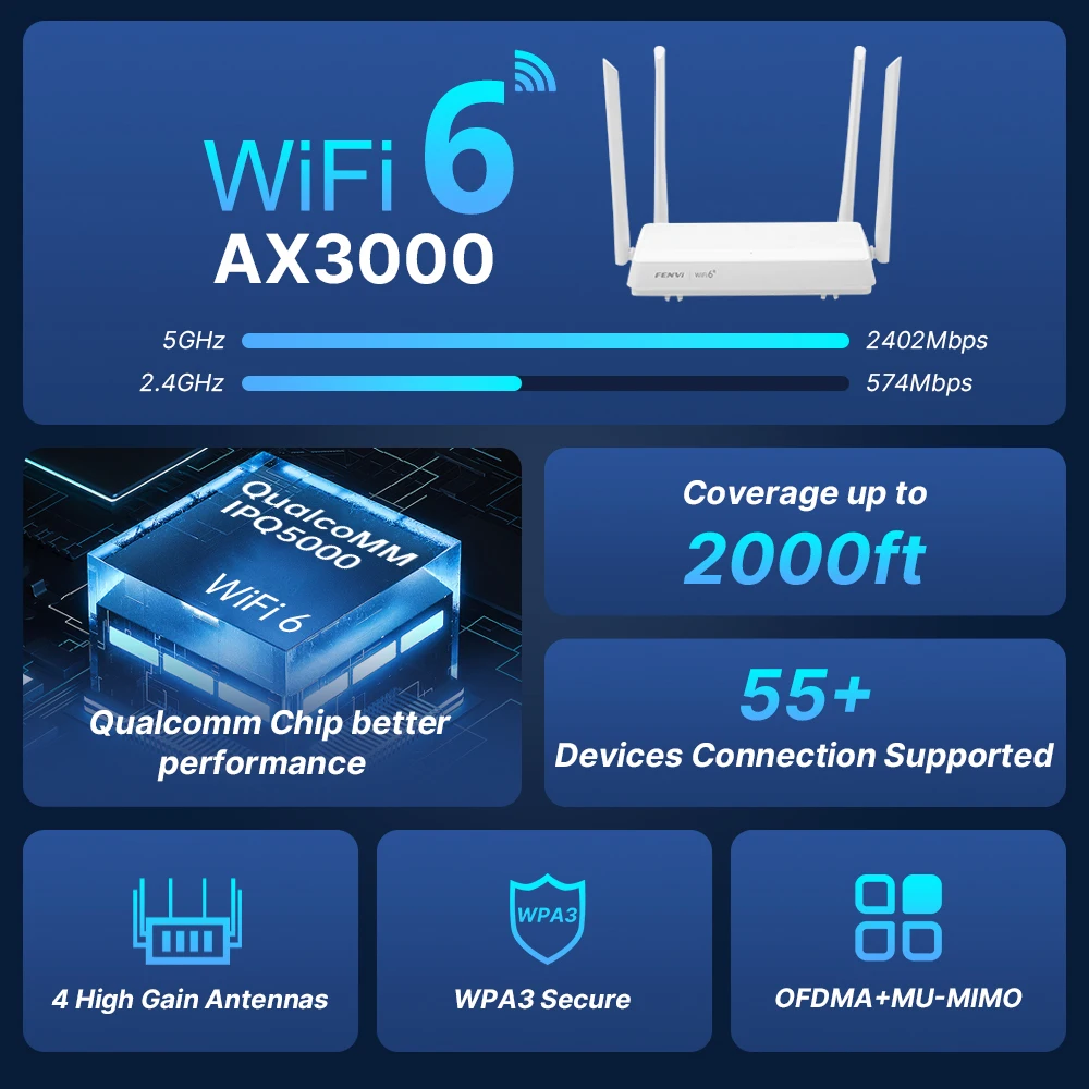 Fenvi AX3000 WiFi 6 enrutador de malla de doble banda 5Gbps WlFl 6 Internet inalámbrico con 4 puertos Gigabit fuerte penetración de pared enchufe UE/EE. UU. - imagen 2