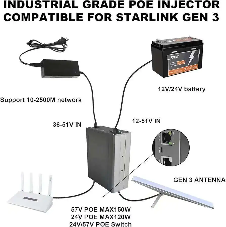 Para inyector PoE Starlink V2/V3 2,5G |   Máx200W | 48-57Vdc entrada+57V PoE out | carcasa de aleación |   Carril DIN y montaje en pared son opcionales.