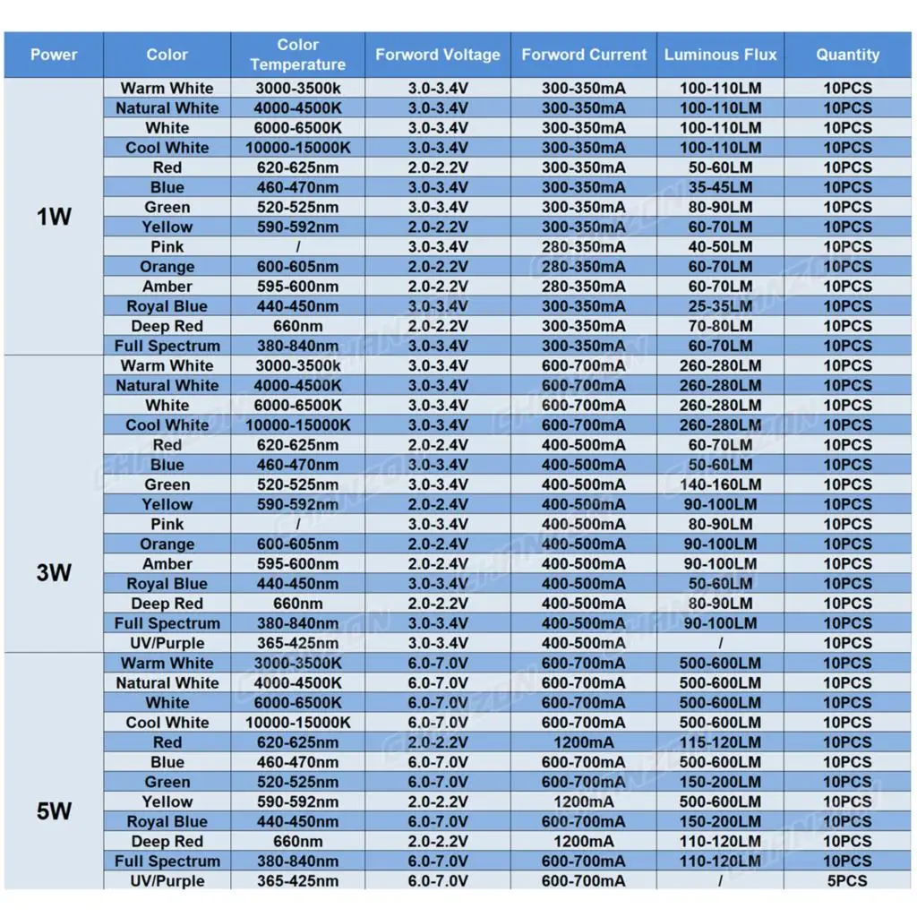 Cálido blanco frío Natural 1W 3W 5W alta potencia Smd Led Chip bombilla UV naranja rojo azul amarillo planta crecer lámpara emisor diodo cuenta - imagen 5