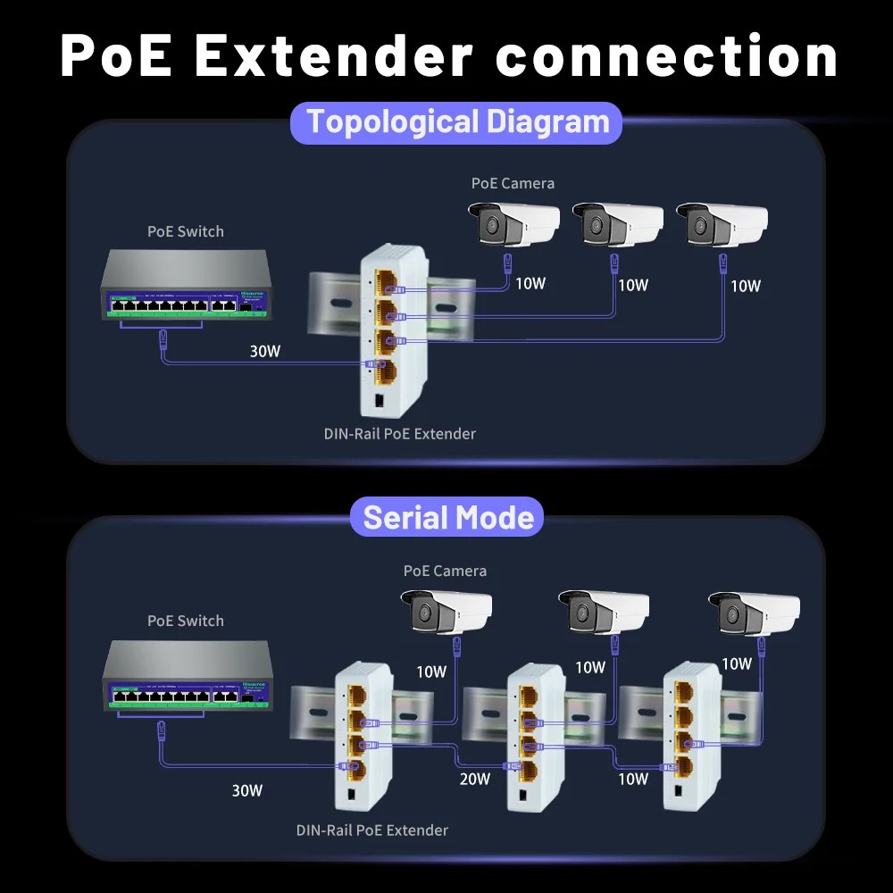Repetidor de interruptor de red Gigabit extensor POE de 4 puertos 1000M IEEE802.3af/at Plug & Play para conmutador PoE NVR cámara IP AP - imagen 4