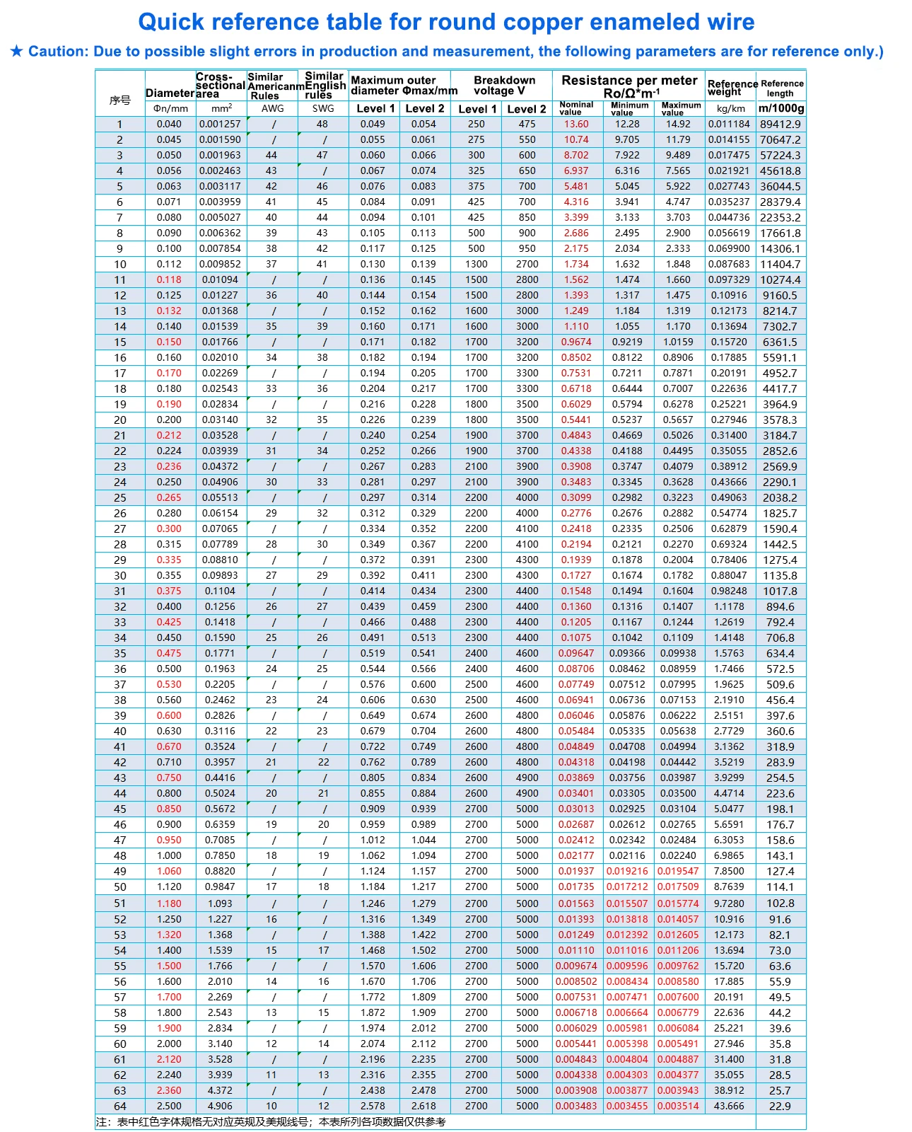 1kg QZY-2/180 polyester imide a émaillé le fil à hautes températures du fil 180 °C, 0.13 à 0.44mm 1kg - imagen 4