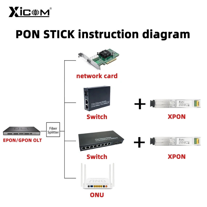 XPON Stick SFP ONU 1,25G/2,5G con conector MAC SC 1310nm/1490nm DDM Pon módulo Ont 20KM módem OLT ONU MAC XPON = EPON/GPON - imagen 3