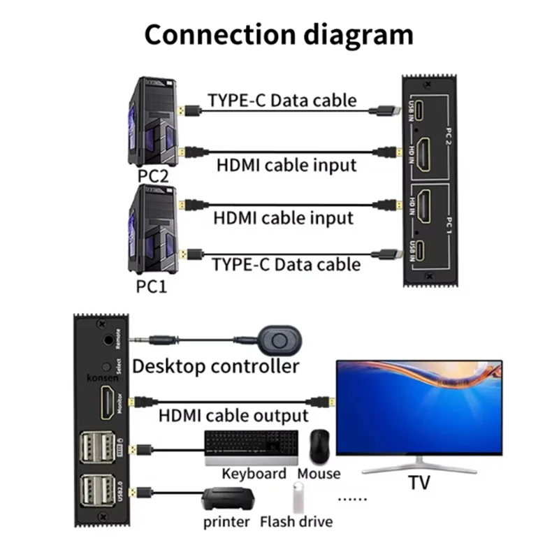 Conmutador HDMI KVM 2x1 4K, Selector de interruptor USB HDMI 2 en 1 salida con concentrador USB de 4 puertos, controlador de escritorio, Monitor para compartir, teclado y ratón - imagen 3