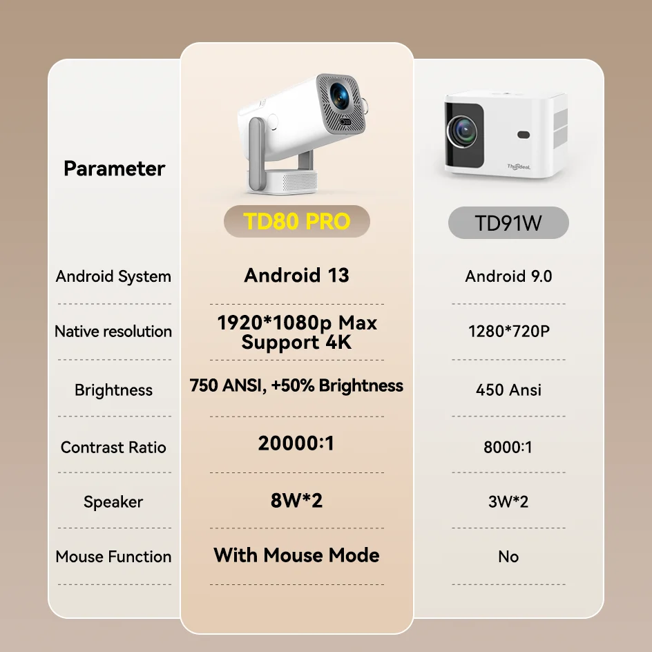 ThundeaL TD80 Pro Proyector Portátil Full HD 1080P 4K WIFI Android - imagen 5