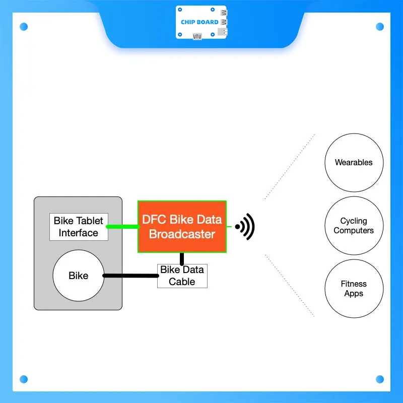 Conector Data Fitness (DFC): Conecte inalámbrica de tu bicicleta Peloton para aplicaciones de terceros, relojes de fitness y más - imagen 2