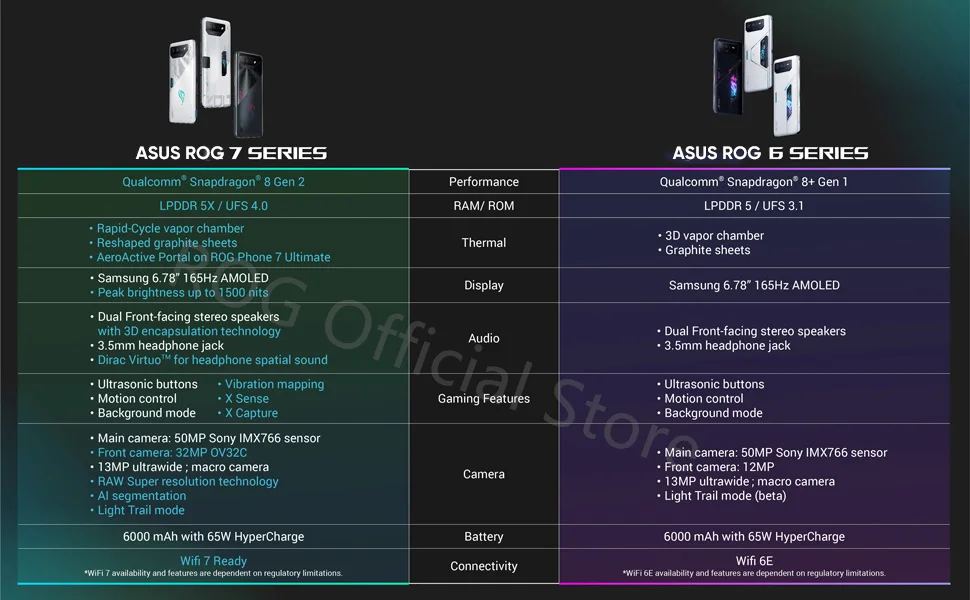 Una tabla de comparación de la serie y la serie Asus Rog