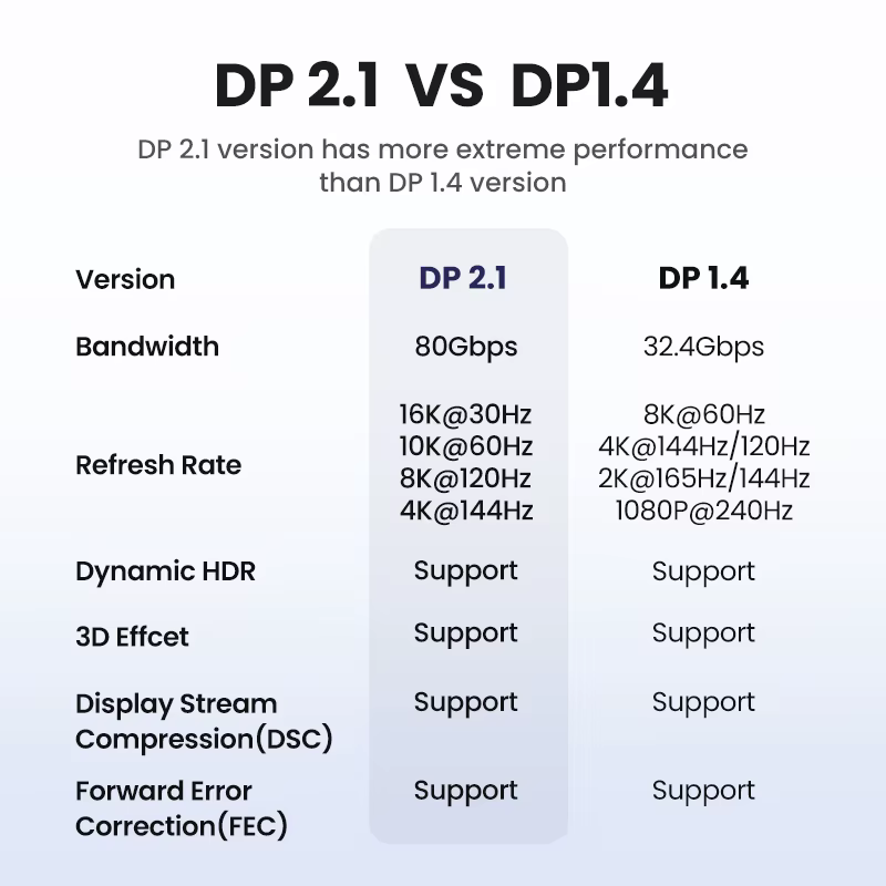 Cable DisplayPort UGREEN DP2.1 – 8K 4K 144Hz Gaming