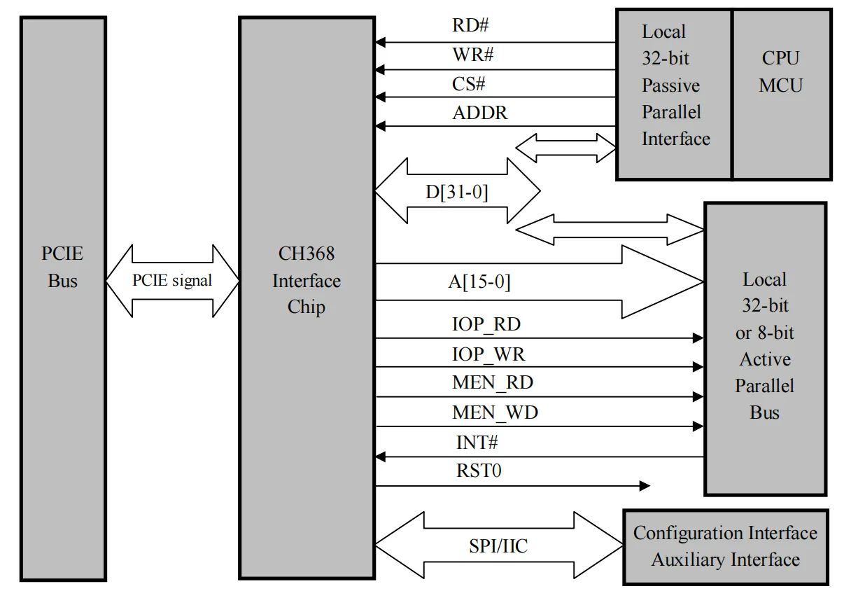 Chip de interfaz de comunicación pci-express CH368 a 32 bits, Bus PCIE de alta velocidad en tiempo real, 5 unidades por lote - imagen 4