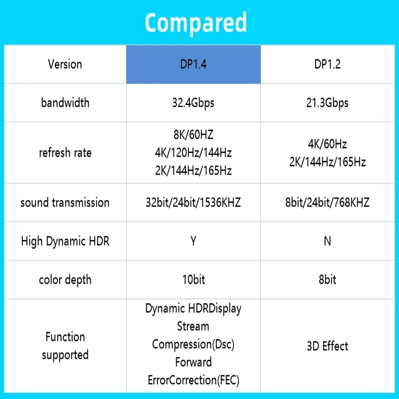 Cable DisplayPort de alta velocidad chapado en oro DP a DP Cable 1,4 8K @ 60Hz DP1.2 4K @ 60Hz Cable de Audio y vídeo para Monitor de juegos PC portátil - imagen 5
