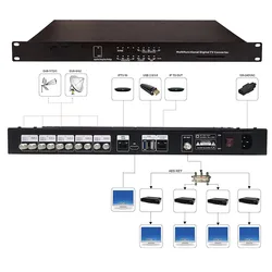 Receptor DVB-S2/T2/C e ISDB-T con Modulador HTTP/UDP/RTSP