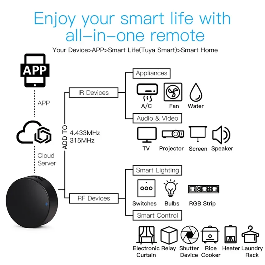 Control remoto IR WiFi Tuya Smart RF controlador infrarrojo para hogar inteligente para aire acondicionado todas las TV LG TV compatible con Alexa Google Home - imagen 4