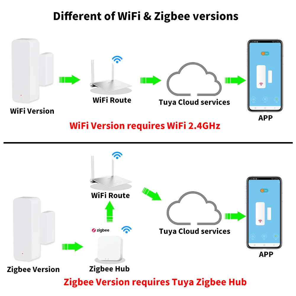 Tuya WiFi Zigbee Sensor de puerta Sensor de contacto Detector abierto cerrado alarma de casa inteligente protección de seguridad funciona con Aleax Smart Life - imagen 2