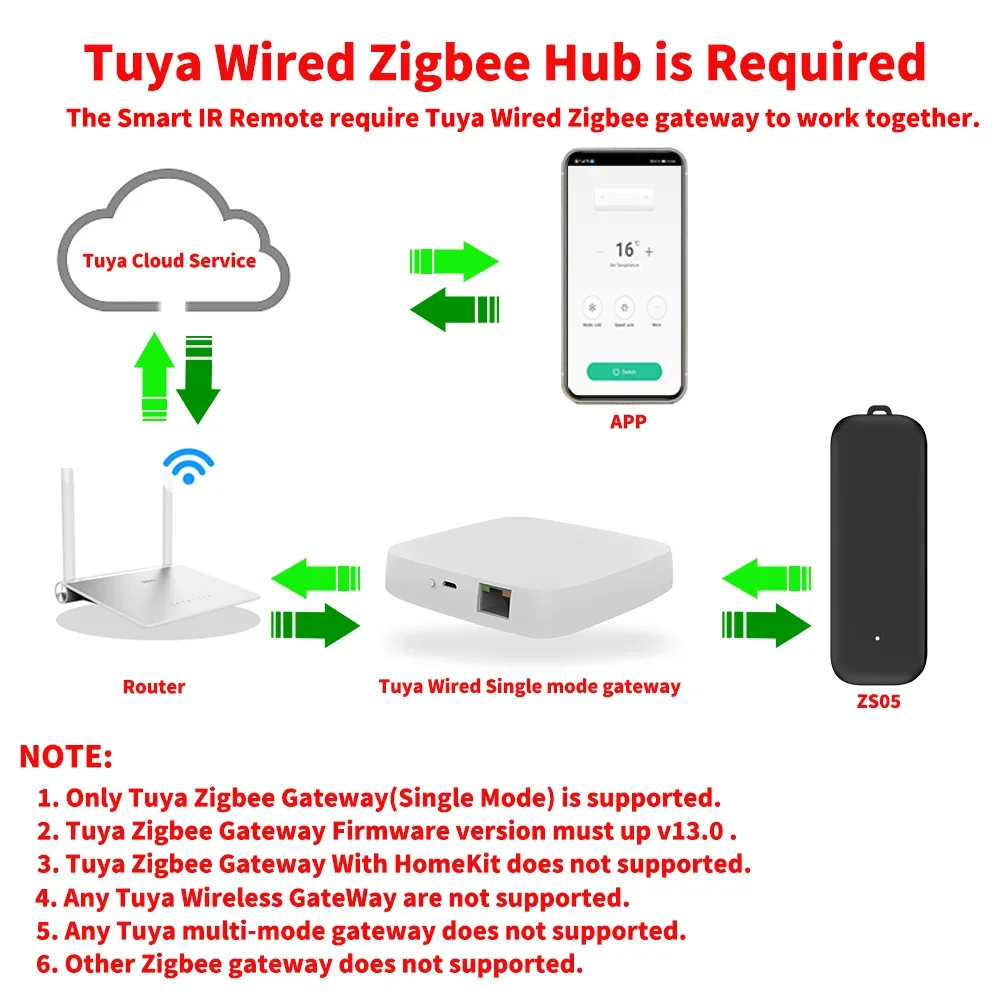 Tuya Zigbee IR Control remoto inteligente Universal infrarrojo para Control de hogar inteligente para TV DVD AUD AC funciona con Alexa Google Home - imagen 2