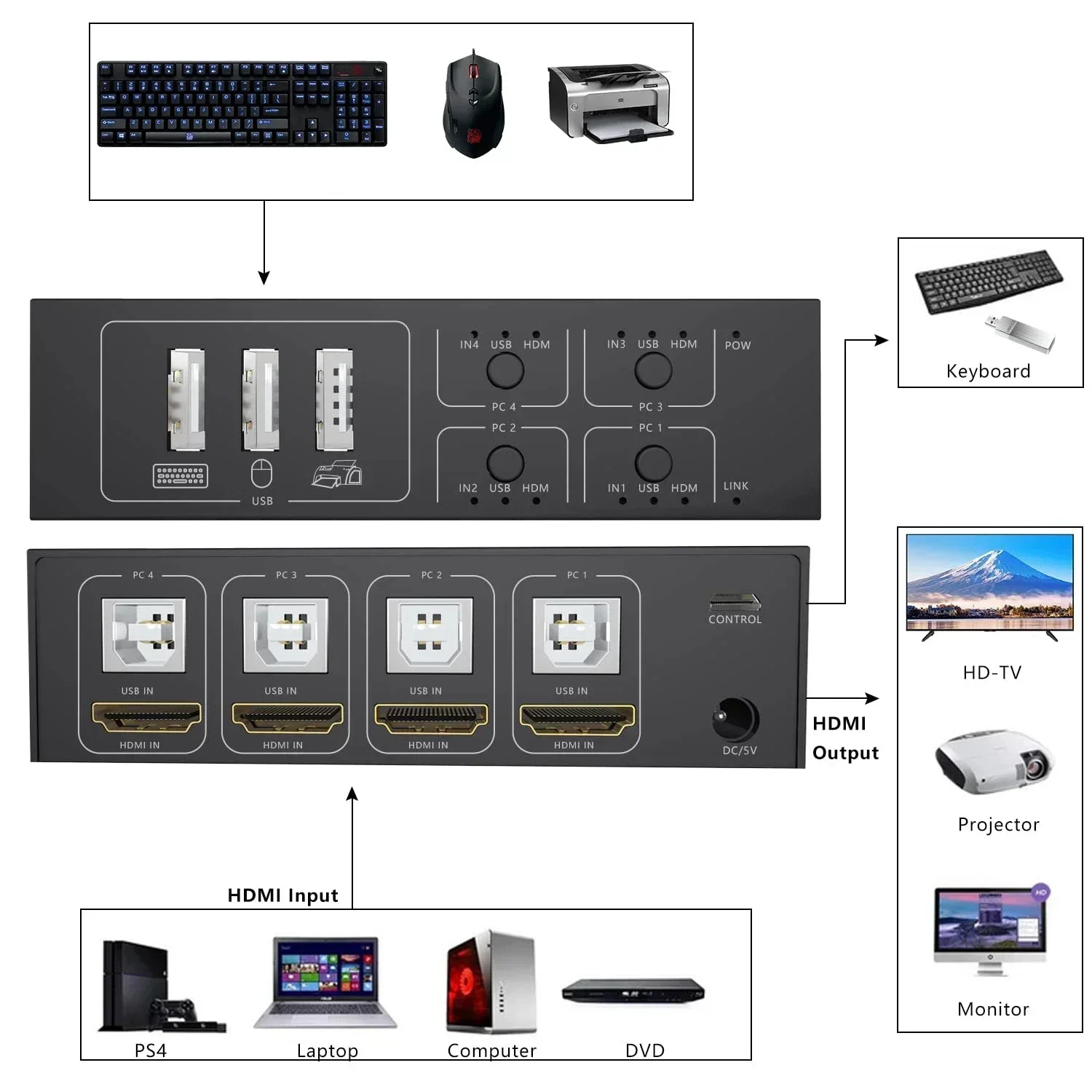 Conmutador KVM HDMI de 4 puertos 4 en 1 salida USB 2,0 Selector de interruptor 4K 60Hz convertidor de Audio y vídeo para 4 PC Share Mouse teclado Monitor - imagen 3