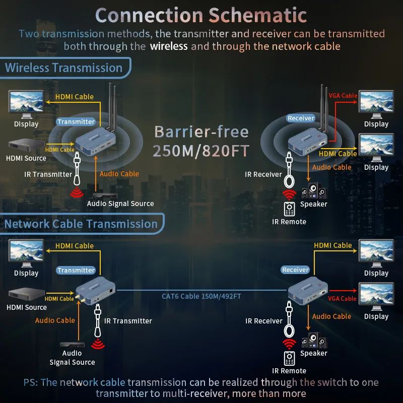 Transmisor y receptor de Audio y vídeo HDMI inalámbrico 1080p 4K 100m 200M 250m salida VGA Cat6 Cable Ethernet extensor transceptor 2 en 1 - imagen 3