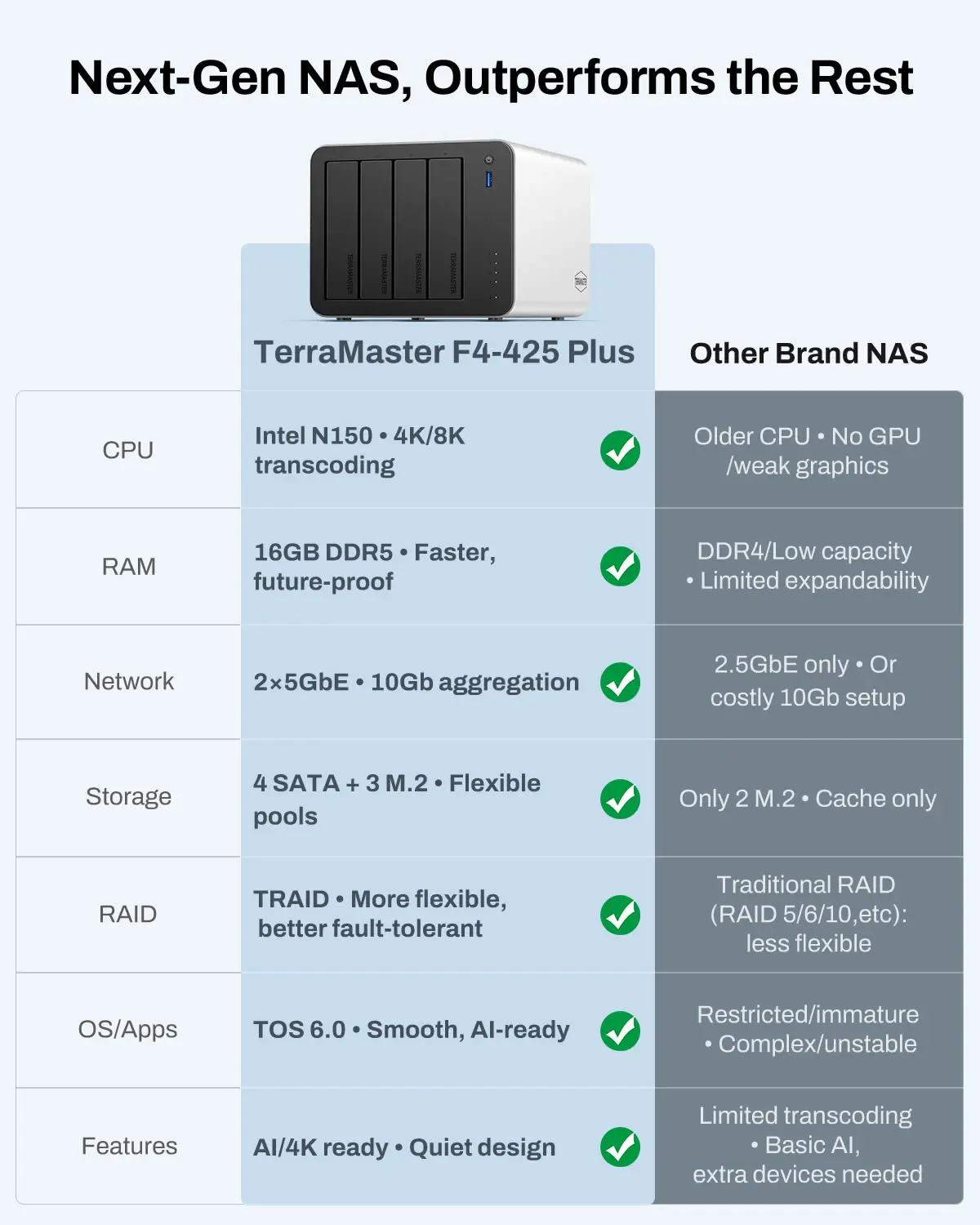 TERRAMASTER F4-425 Plus Almacenamiento NAS de 4 bahías: CPU Intel N150 de cuatro núcleos, 16 GB de RAM, almacenamiento conectado en red (sin disco) - imagen 4