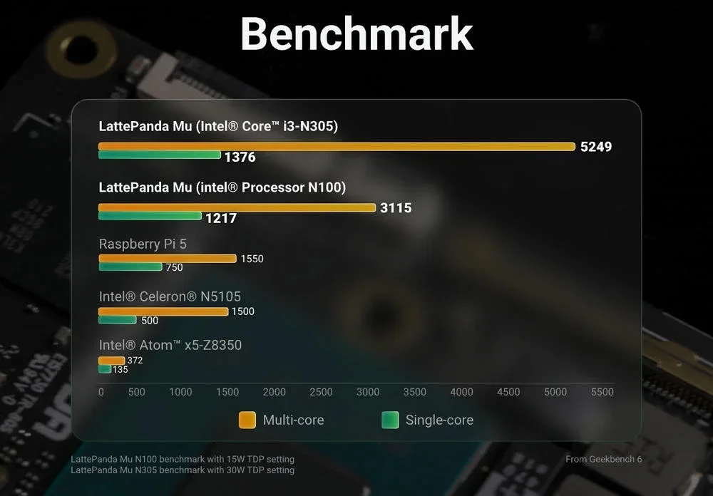 LattePanda Mu x86 compute module outperforming benchmark