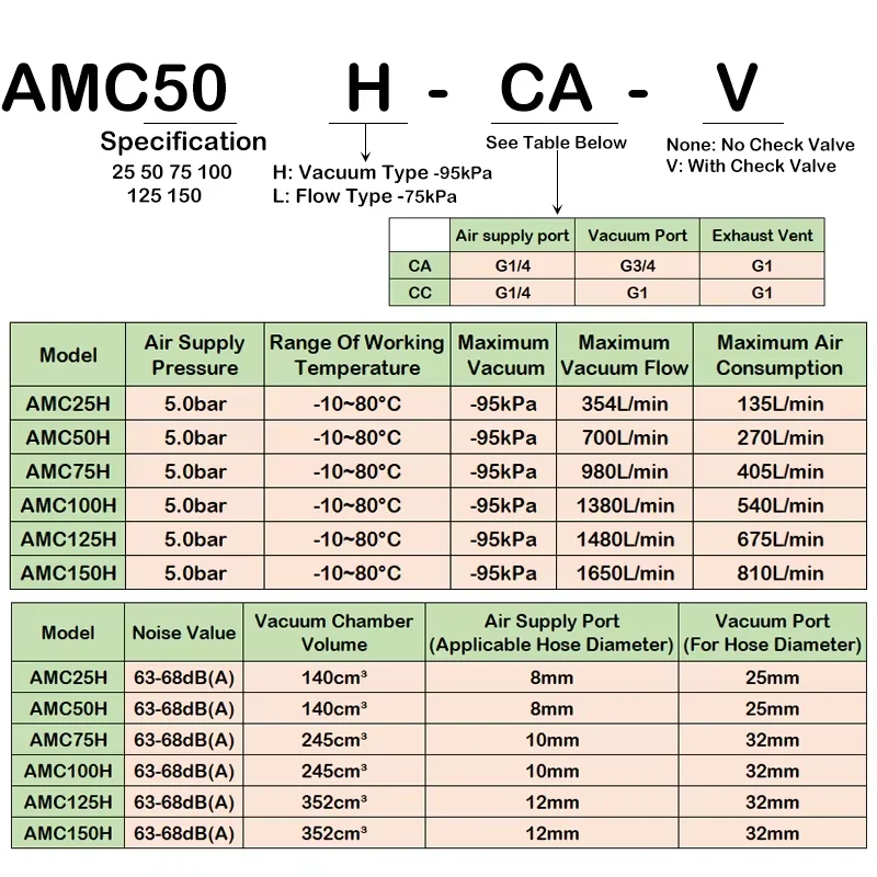 Generador de vacío multietapa de alta succión de gran flujo AMC25-150H-CAECO-200/350M bomba neumática generador de presión negativa para VTM - imagen 2