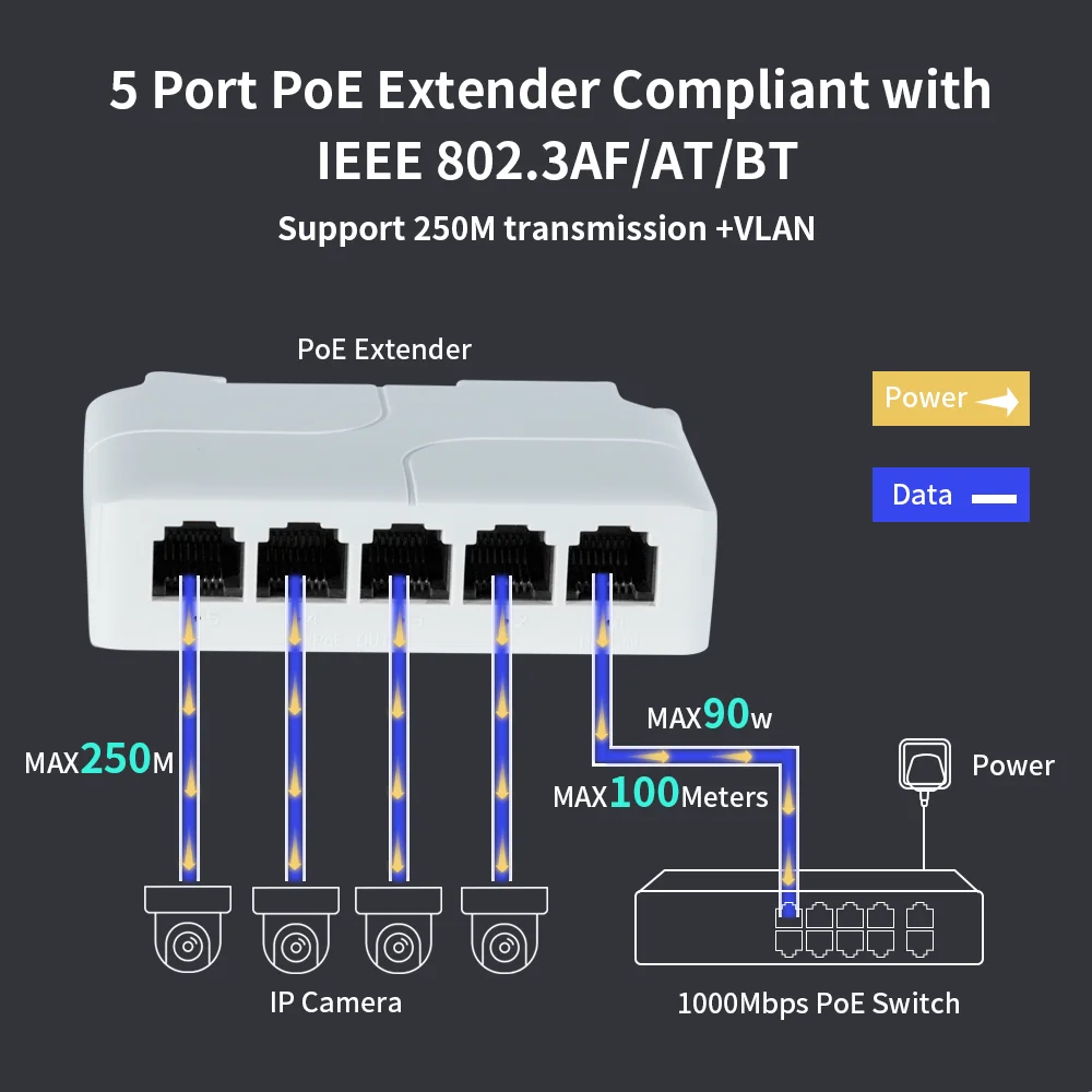 Hisource 1 + 4 puertos 100Mbps extensor POE repetidor de interruptor de red compatible con IEEE802.3af/at/bt 250m para interruptor PoE NVR IPC