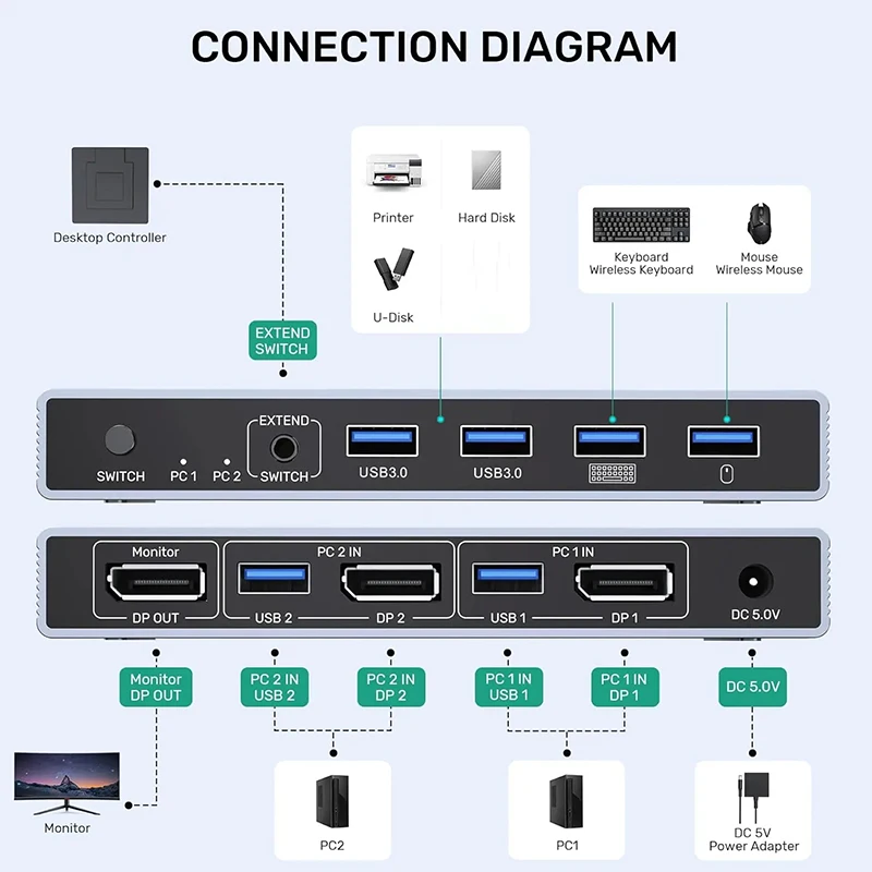 Conmutador KVM Displayport de 8K @ 60Hz 2 en 1 salida 4K @ 144Hz DP 1,4 USB 3,0 conmutador KVM pantalla 2x1 para 2 PC Monitor de compartir teclado ratón - imagen 3