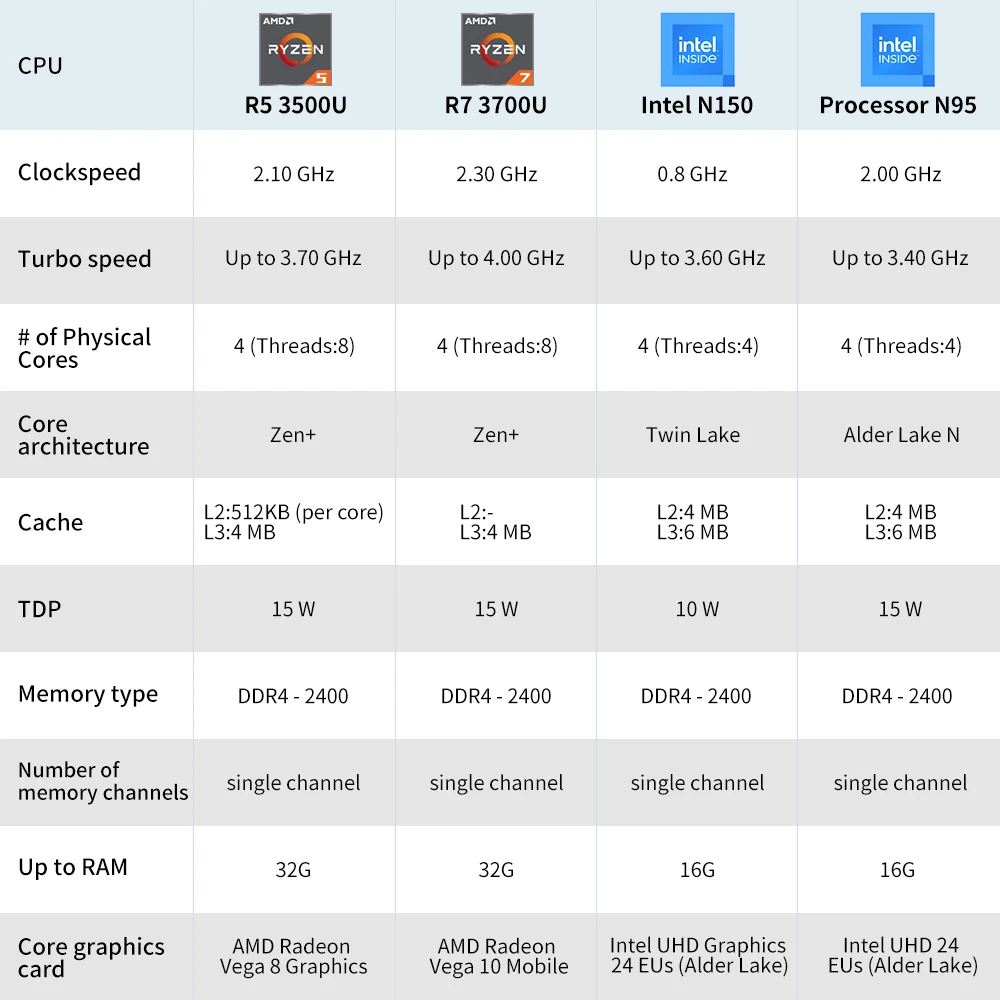 TexHoo Mini PC AMD R7 3700U R5 3500U Intel N150 N95 DDR4 NVMe SSD Dual HDMI WiFi 6 BT5.2 Mini PC ordenador de escritorio - imagen 5