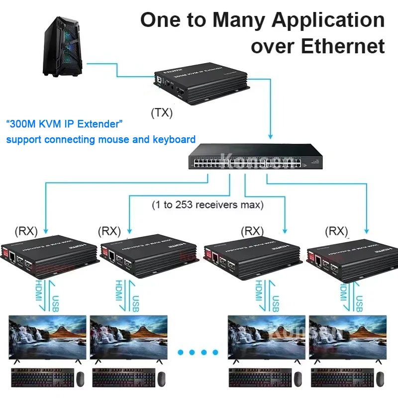 Extensor HDMI KVM IP – USB RJ45 Cat5e/6 Ethernet Keyboard Ratón - imagen 4