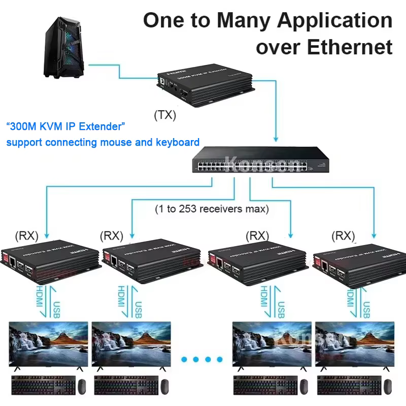 Extensor HDMI KVM IP – USB RJ45 Cat5e/6 Ethernet Keyboard Ratón - imagen 4