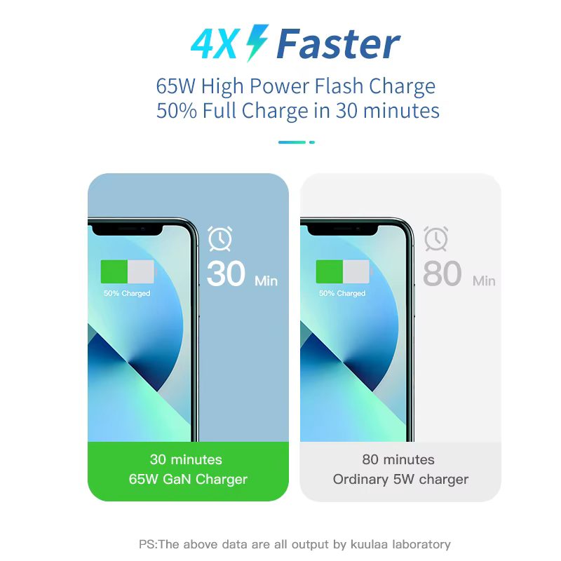 Kuulaa Cargador GaN 65W USB-C PD Carga Rápida - imagen 3