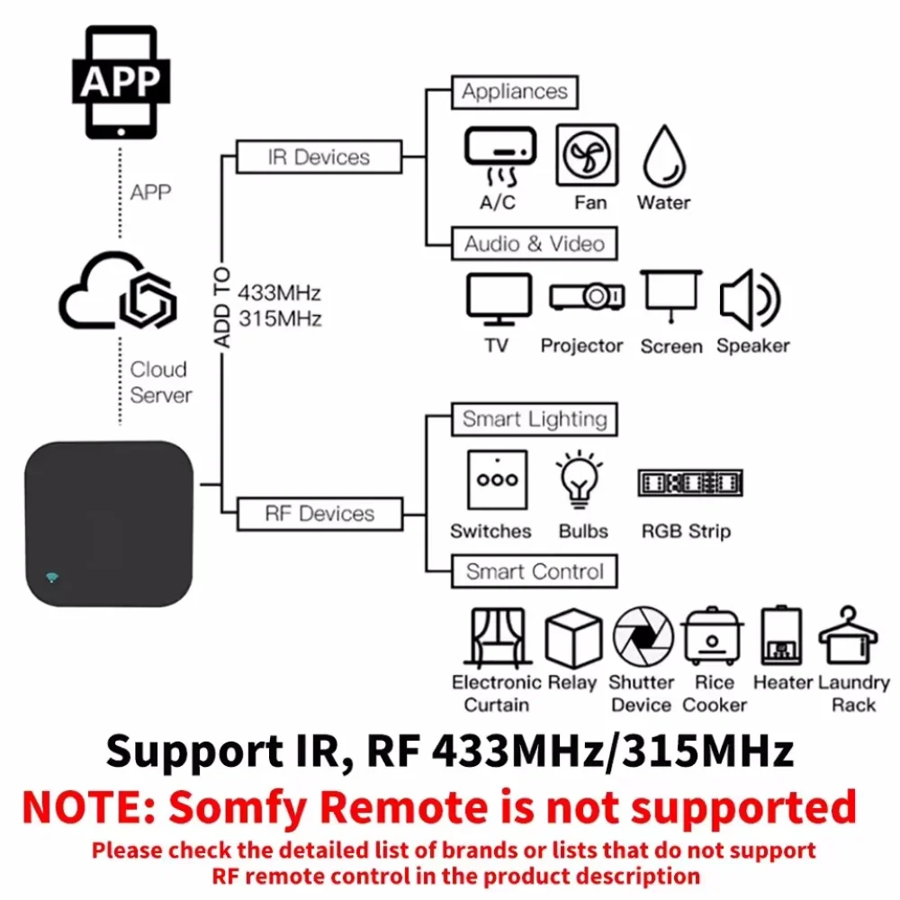 Tuya WiFi RF IR Control remoto 433MHz/315MHz para hogar inteligente a través de SmartLife para aire acondicionado todas las TV compatibles con Alexa,Google Home - imagen 4