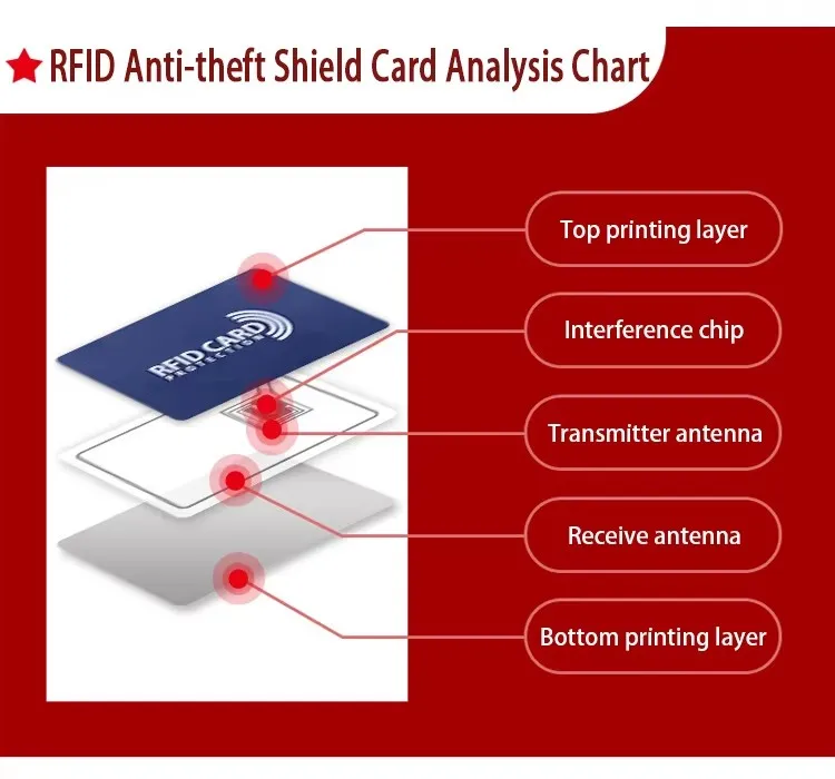 50 Uds. Tarjetas de bloqueo RFID NFC tarjeta de crédito de débito Protector de pasaporte juego de bloqueador diseño antirrobo inteligente bloqueador RFID - imagen 5