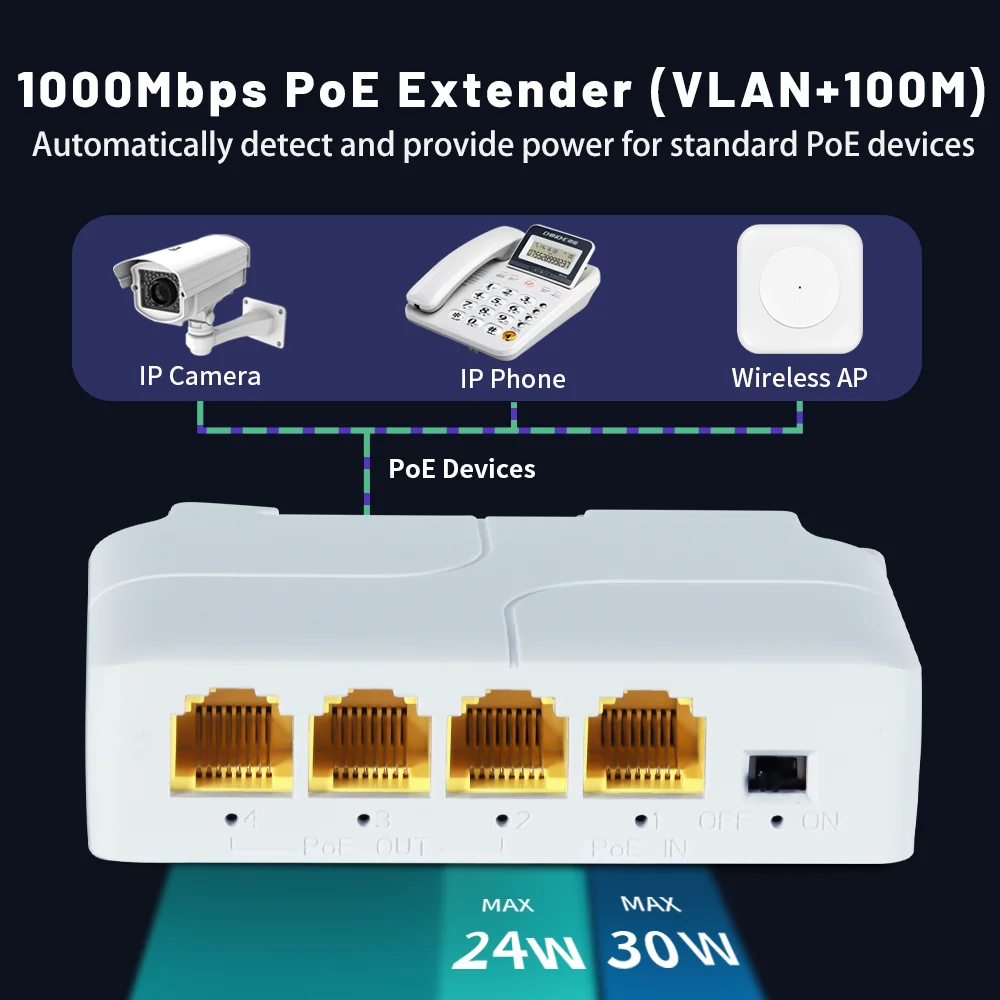 Repetidor de interruptor de red Gigabit extensor POE de 4 puertos 1000M IEEE802.3af/at Plug & Play para conmutador PoE NVR cámara IP AP - imagen 3